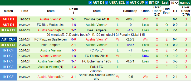 Nhận định, soi kèo Hartberg vs Austria Vienna, 22h00 ngày 18/8: Chưa thể có điểm - Ảnh 2