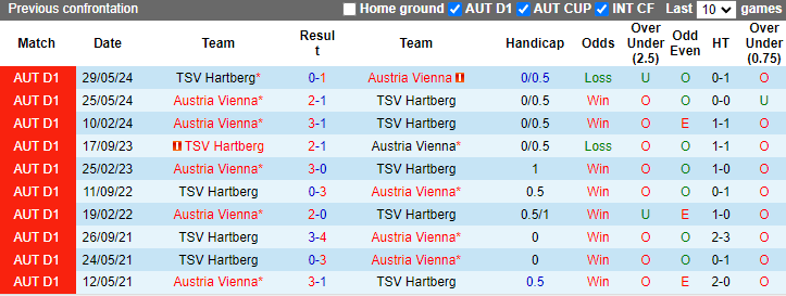 Nhận định, soi kèo Hartberg vs Austria Vienna, 22h00 ngày 18/8: Chưa thể có điểm - Ảnh 3