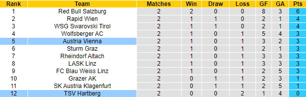 Nhận định, soi kèo Hartberg vs Austria Vienna, 22h00 ngày 18/8: Chưa thể có điểm - Ảnh 4