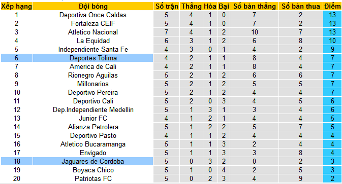 Nhận định, soi kèo Jaguares Cordoba vs Deportes Tolima, 06h15 ngày 20/8: Chủ nhà gặp khắc tinh - Ảnh 4