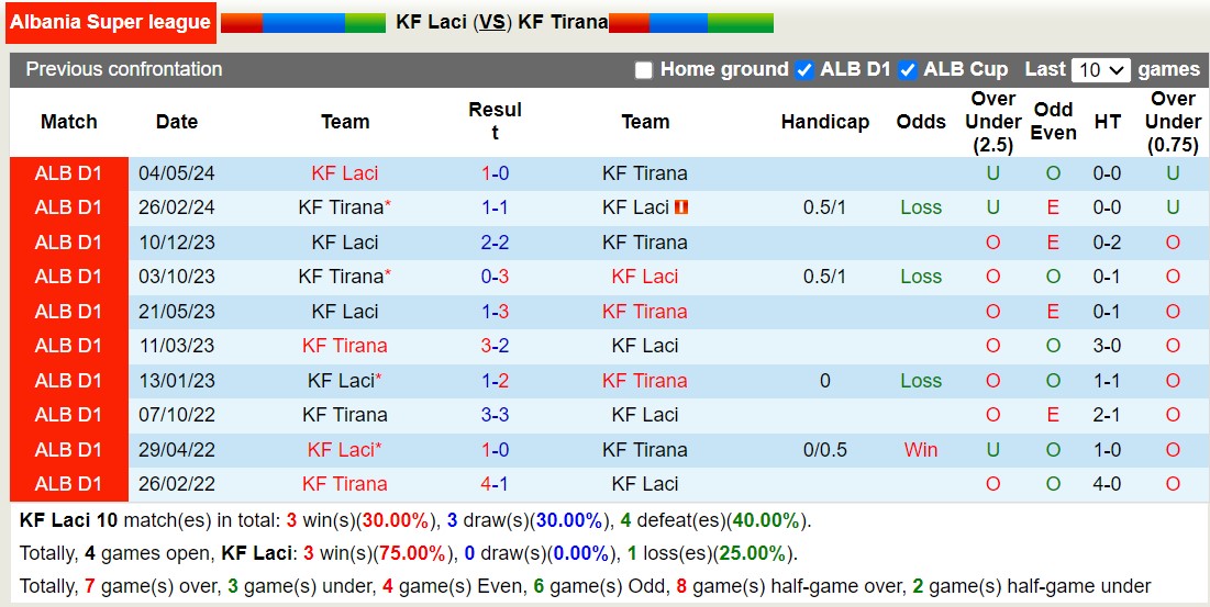 Nhận định, soi kèo Laci vs Tirana, 22h00 ngày 19/8: 3 điểm nhọc nhằn - Ảnh 3