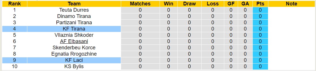 Nhận định, soi kèo Laci vs Tirana, 22h00 ngày 19/8: 3 điểm nhọc nhằn - Ảnh 4