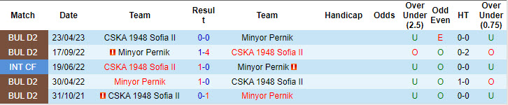 Nhận định, soi kèo Minyor Pernik vs CSKA 1948 Sofia II, 22h00 ngày 19/8: Cải thiện từng ngày - Ảnh 4