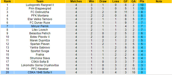 Nhận định, soi kèo Minyor Pernik vs CSKA 1948 Sofia II, 22h00 ngày 19/8: Cải thiện từng ngày - Ảnh 5