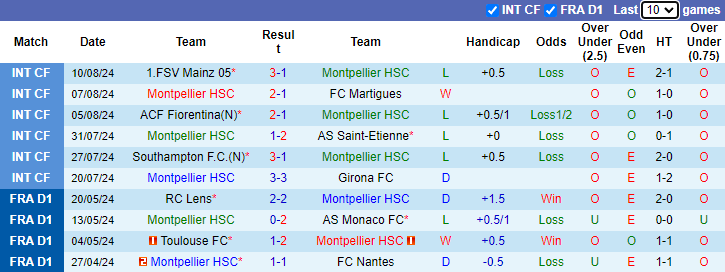 Nhận định, soi kèo Montpellier vs Strasbourg, 22h00 ngày 18/8: Thời cơ tới - Ảnh 1