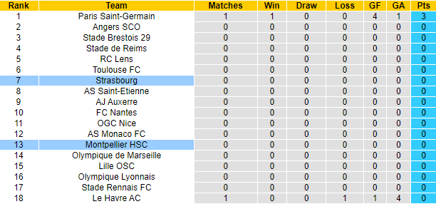 Nhận định, soi kèo Montpellier vs Strasbourg, 22h00 ngày 18/8: Thời cơ tới - Ảnh 6