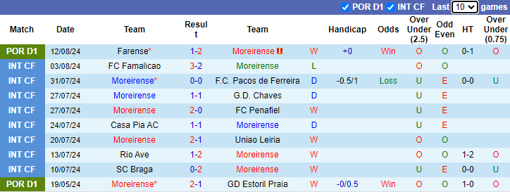 Nhận định, soi kèo Moreirense vs Arouca, 21h30 ngày 18/8: Khó có bất ngờ - Ảnh 1