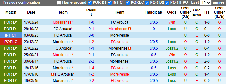 Nhận định, soi kèo Moreirense vs Arouca, 21h30 ngày 18/8: Khó có bất ngờ - Ảnh 3