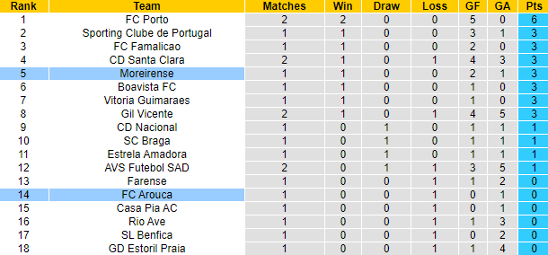 Nhận định, soi kèo Moreirense vs Arouca, 21h30 ngày 18/8: Khó có bất ngờ - Ảnh 4