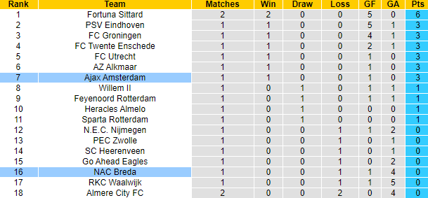 Nhận định, soi kèo NAC Breda vs Ajax Amsterdam, 21h45 ngày 18/8: Không dễ dàng - Ảnh 6