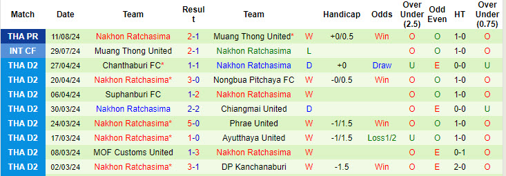 Nhận định, soi kèo Nakhon Pathom vs Nakhon Ratchasima, 19h00 ngày 18/8: Cơ hội của tân binh - Ảnh 3