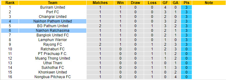 Nhận định, soi kèo Nakhon Pathom vs Nakhon Ratchasima, 19h00 ngày 18/8: Cơ hội của tân binh - Ảnh 5