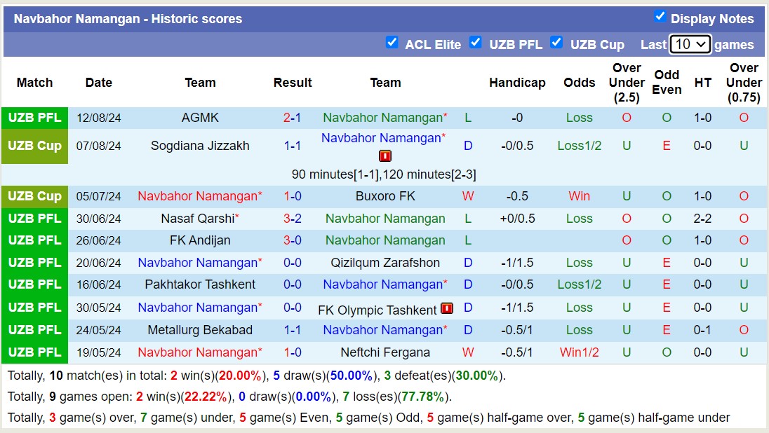 Nhận định, soi kèo Navbahor Namangan vs Bunyodkor, 21h30 ngày 19/8: Bất phân thắng bại - Ảnh 1