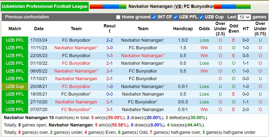 Nhận định, soi kèo Navbahor Namangan vs Bunyodkor, 21h30 ngày 19/8: Bất phân thắng bại - Ảnh 3