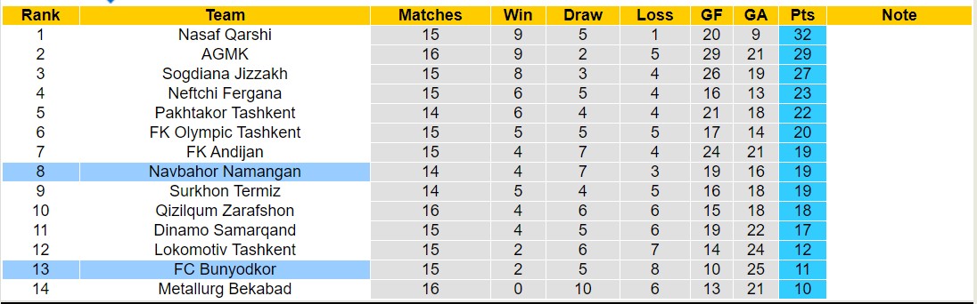 Nhận định, soi kèo Navbahor Namangan vs Bunyodkor, 21h30 ngày 19/8: Bất phân thắng bại - Ảnh 4