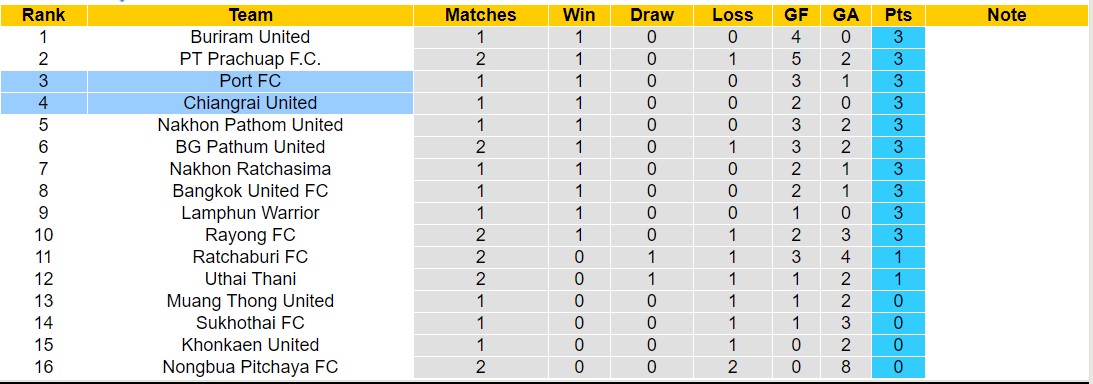 Nhận định, soi kèo Port FC vs Chiangrai United, 19h00 ngày 19/8: Sáng cửa dưới - Ảnh 4