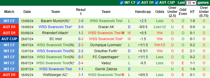 Nhận định, soi kèo Rapid Wien vs Swarovski Tirol, 22h00 ngày 18/8: Đối thủ khó nhằn - Ảnh 2