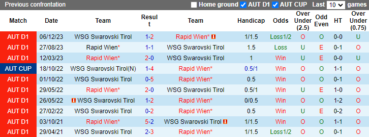 Nhận định, soi kèo Rapid Wien vs Swarovski Tirol, 22h00 ngày 18/8: Đối thủ khó nhằn - Ảnh 3