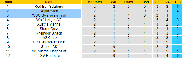 Nhận định, soi kèo Rapid Wien vs Swarovski Tirol, 22h00 ngày 18/8: Đối thủ khó nhằn - Ảnh 4
