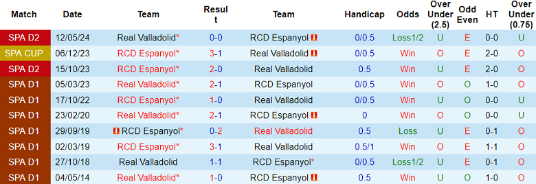 Nhận định, soi kèo Real Valladolid vs Espanyol, 00h00 ngày 20/8: Cửa dưới thắng thế - Ảnh 3