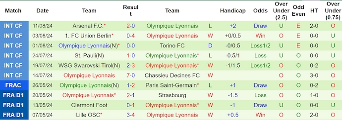 Nhận định, soi kèo Rennes vs Lyon, 1h45 ngày 19/8: Phong độ ổn định - Ảnh 2