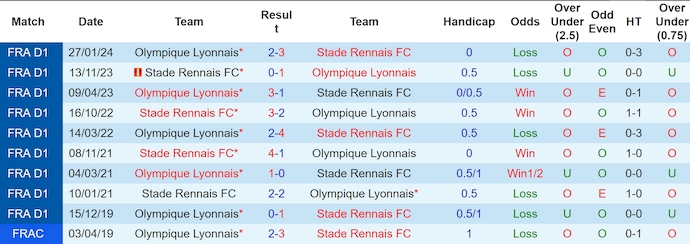 Nhận định, soi kèo Rennes vs Lyon, 1h45 ngày 19/8: Phong độ ổn định - Ảnh 3