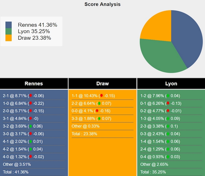 Nhận định, soi kèo Rennes vs Lyon, 1h45 ngày 19/8: Phong độ ổn định - Ảnh 7