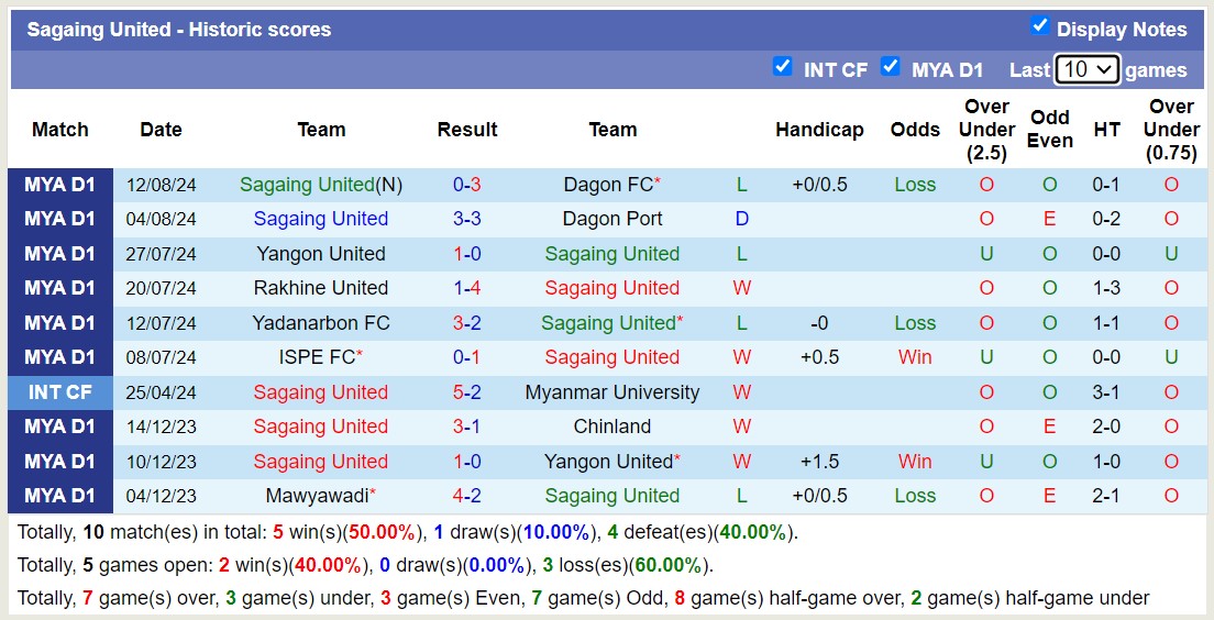 Nhận định, soi kèo Sagaing United vs Thitsar Arman, 16h00 ngày 19/8: Đắng cay xa nhà - Ảnh 1