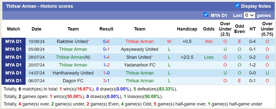 Nhận định, soi kèo Sagaing United vs Thitsar Arman, 16h00 ngày 19/8: Đắng cay xa nhà - Ảnh 2