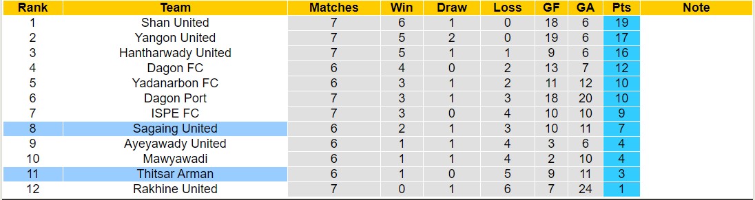 Nhận định, soi kèo Sagaing United vs Thitsar Arman, 16h00 ngày 19/8: Đắng cay xa nhà - Ảnh 4