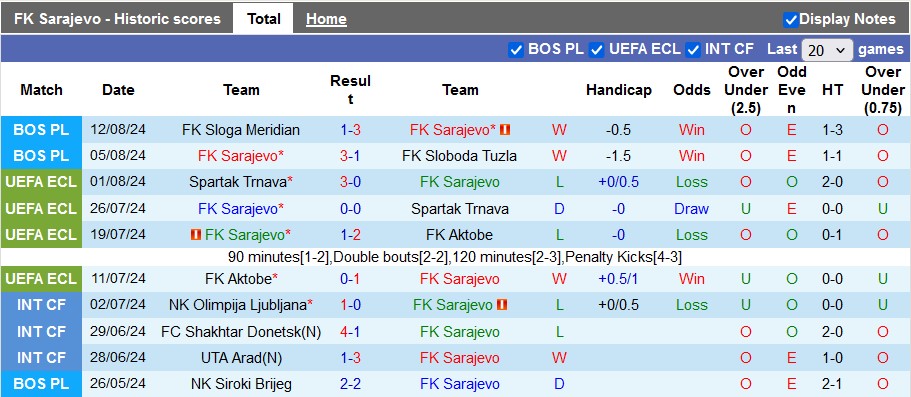 Nhận định, soi kèo Sarajevo vs GOSK Gabela, 2h00 ngày 20/8: Đẳng cấp chênh lệch - Ảnh 1