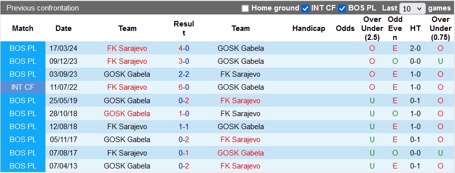 Nhận định, soi kèo Sarajevo vs GOSK Gabela, 2h00 ngày 20/8: Đẳng cấp chênh lệch - Ảnh 3