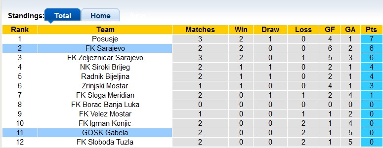 Nhận định, soi kèo Sarajevo vs GOSK Gabela, 2h00 ngày 20/8: Đẳng cấp chênh lệch - Ảnh 4