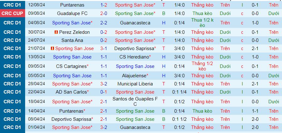 Nhận định, soi kèo Sporting San Jose vs Municipal Liberia, 07h00 ngày 19/8: Giữ vững ngôi đầu - Ảnh 1