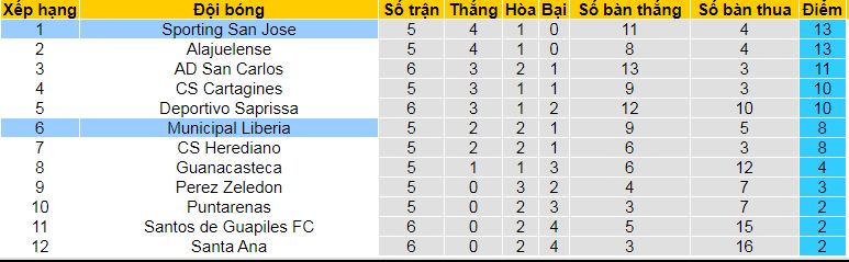 Nhận định, soi kèo Sporting San Jose vs Municipal Liberia, 07h00 ngày 19/8: Giữ vững ngôi đầu - Ảnh 4