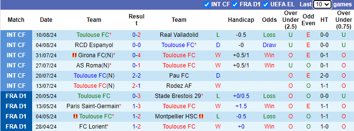 Nhận định, soi kèo Toulouse vs Nantes, 22h00 ngày 18/8: Sân nhà là điểm yếu - Ảnh 1