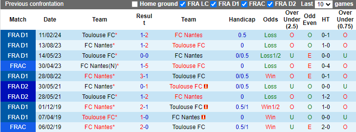 Nhận định, soi kèo Toulouse vs Nantes, 22h00 ngày 18/8: Sân nhà là điểm yếu - Ảnh 3