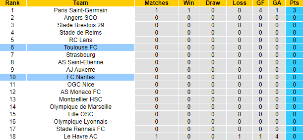 Nhận định, soi kèo Toulouse vs Nantes, 22h00 ngày 18/8: Sân nhà là điểm yếu - Ảnh 6