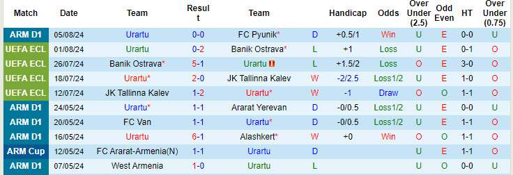 Nhận định, soi kèo Urartu vs Ararat-Armenia, 22h00 ngày 19/8: Chủ nhà lép vế - Ảnh 2