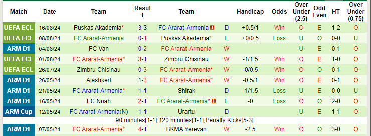 Nhận định, soi kèo Urartu vs Ararat-Armenia, 22h00 ngày 19/8: Chủ nhà lép vế - Ảnh 3