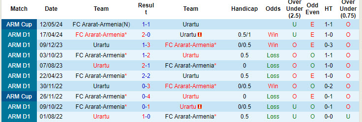 Nhận định, soi kèo Urartu vs Ararat-Armenia, 22h00 ngày 19/8: Chủ nhà lép vế - Ảnh 4