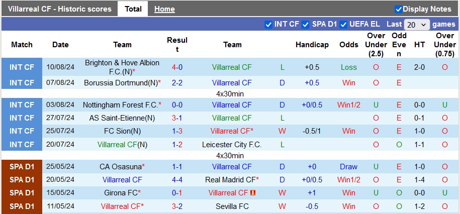 Nhận định, soi kèo Villarreal vs Atletico Madrid, 2h30 ngày 20/8 - Ảnh 1