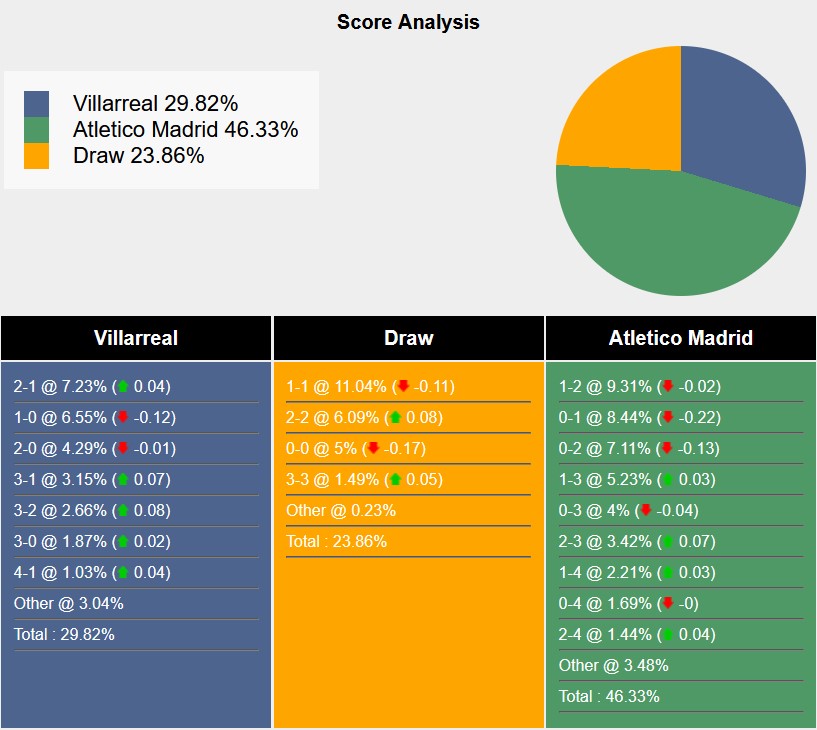 Nhận định, soi kèo Villarreal vs Atletico Madrid, 2h30 ngày 20/8 - Ảnh 5