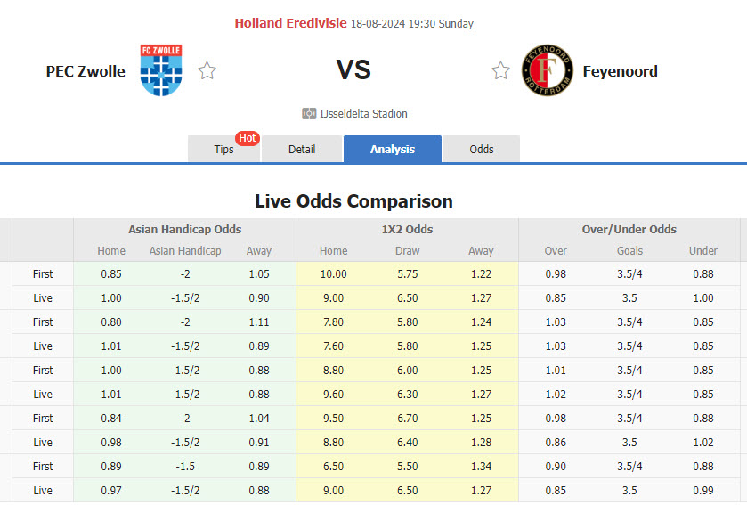 Nhận định, soi kèo Zwolle vs Feyenoord	, 19h30 ngày 18/8: Cơ hội trời cho - Ảnh 1