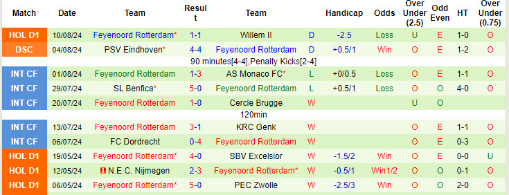 Nhận định, soi kèo Zwolle vs Feyenoord	, 19h30 ngày 18/8: Cơ hội trời cho - Ảnh 3