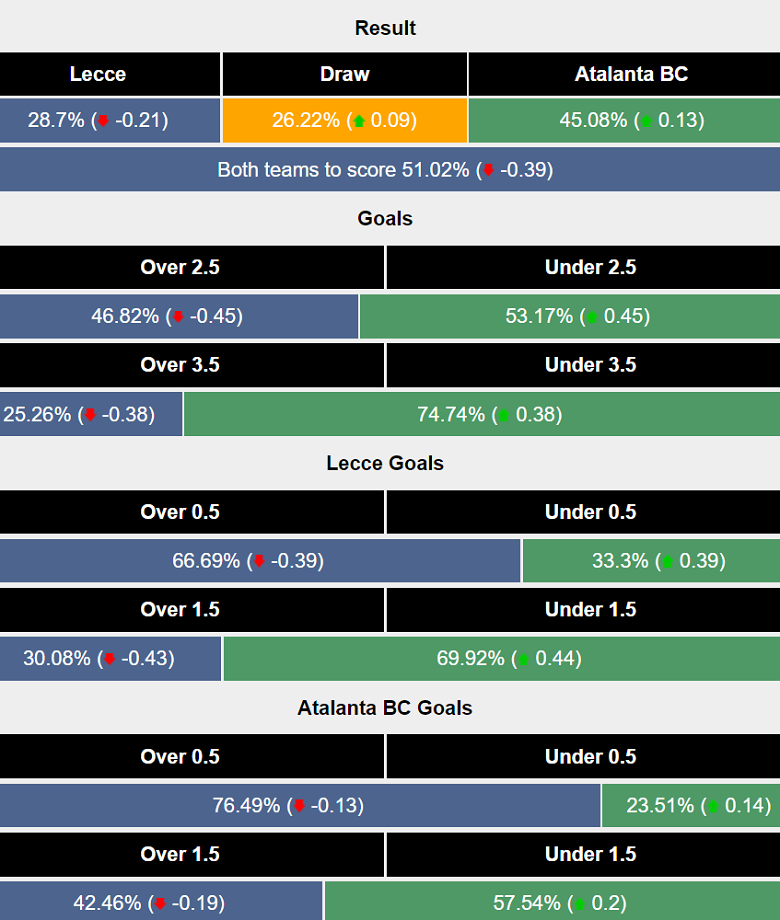 Siêu máy tính dự đoán Lecce vs Atalanta, 23h30 ngày 19/8 - Ảnh 1