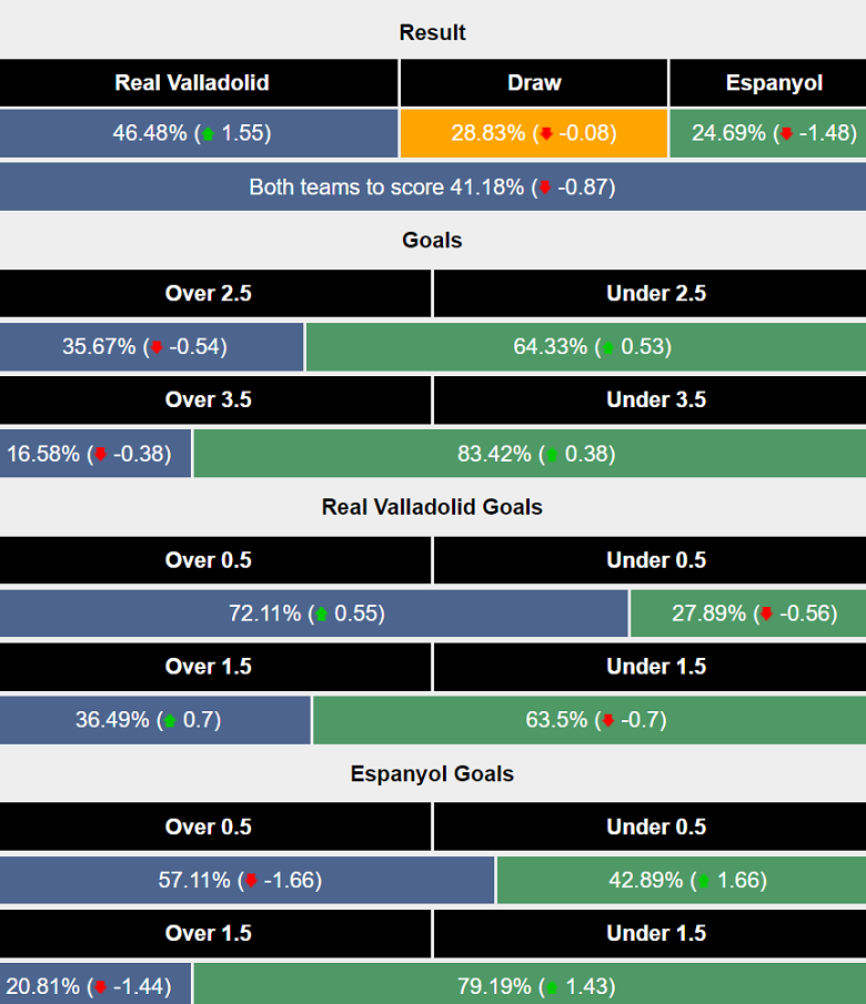 Siêu máy tính dự đoán Real Valladolid vs Espanyol, 00h00 ngày 20/8 - Ảnh 1