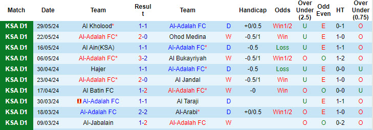 Nhận định, soi kèo Al-Adalah vs Al Bukayriyah, 22h50 ngày 19/8: Tận dụng lợi thế sân nhà - Ảnh 2