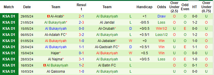 Nhận định, soi kèo Al-Adalah vs Al Bukayriyah, 22h50 ngày 19/8: Tận dụng lợi thế sân nhà - Ảnh 3