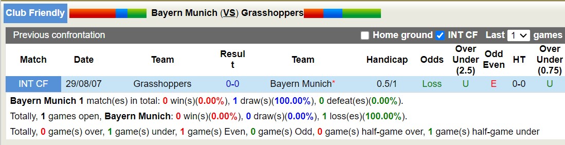 Nhận định, soi kèo Bayern Munich vs Grasshoppers, 16h30 ngày 20/8: Hùm xám gầm vang - Ảnh 3